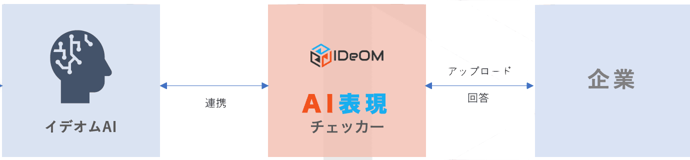 イデオムAI炎上チェッカーのデモ画像